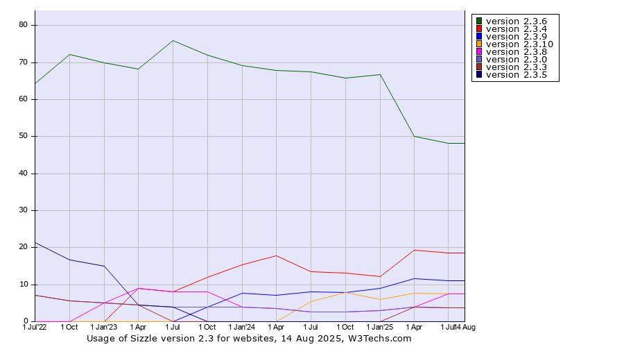 Historical quarterly trends in the usage statistics of Sizzle version 2.3