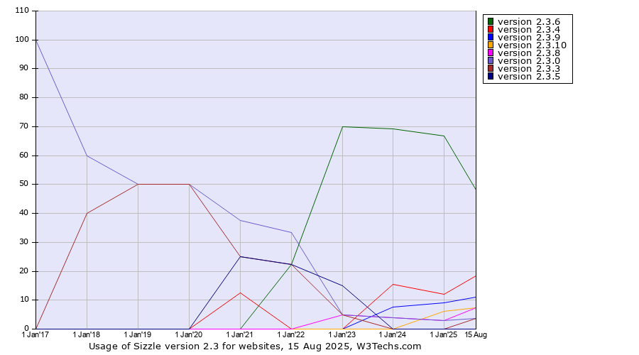 Historical yearly trends in the usage statistics of Sizzle version 2.3