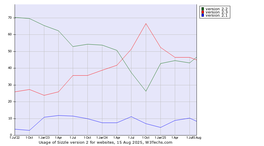 Historical quarterly trends in the usage statistics of Sizzle version 2