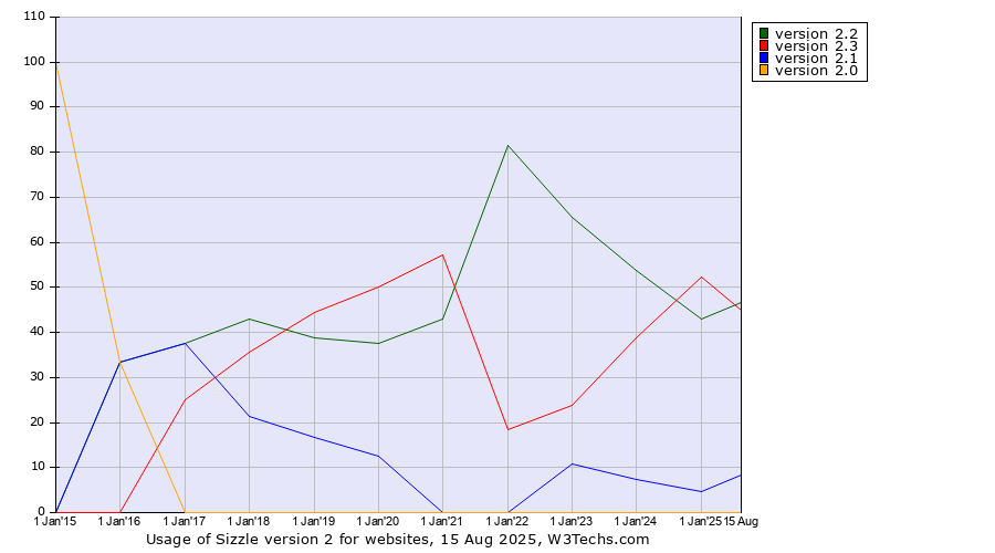 Historical yearly trends in the usage statistics of Sizzle version 2