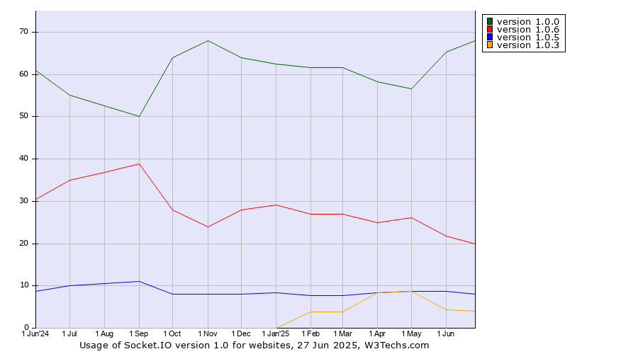 Historical trends in the usage statistics of Socket.IO version 1.0