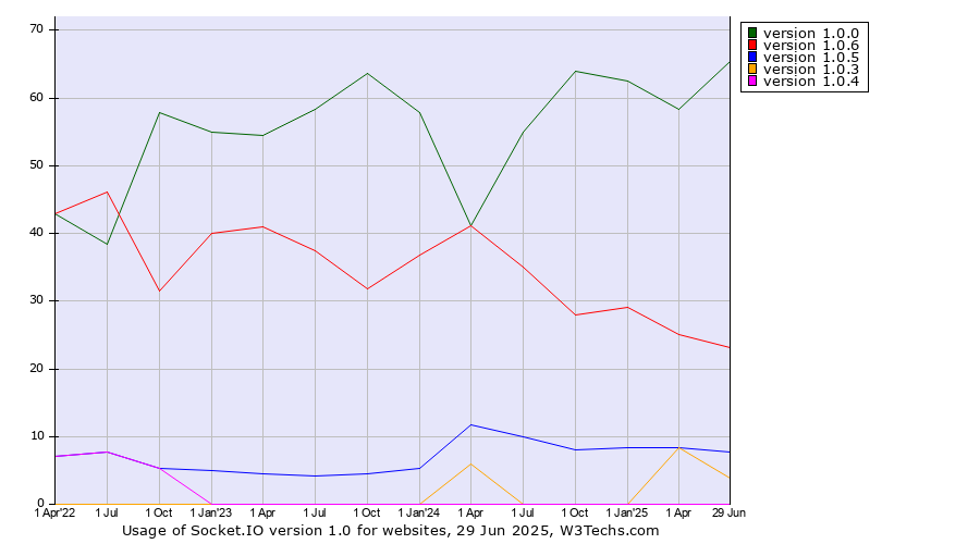 Historical quarterly trends in the usage statistics of Socket.IO version 1.0