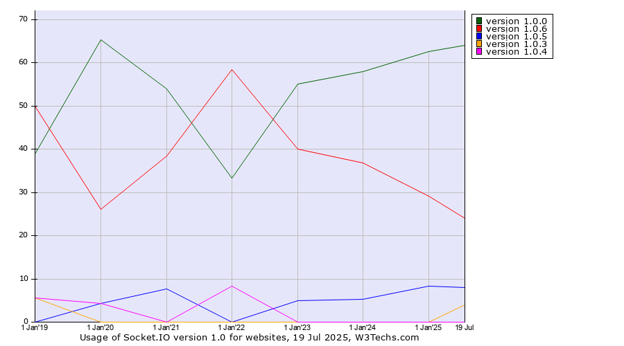 Historical yearly trends in the usage statistics of Socket.IO version 1.0