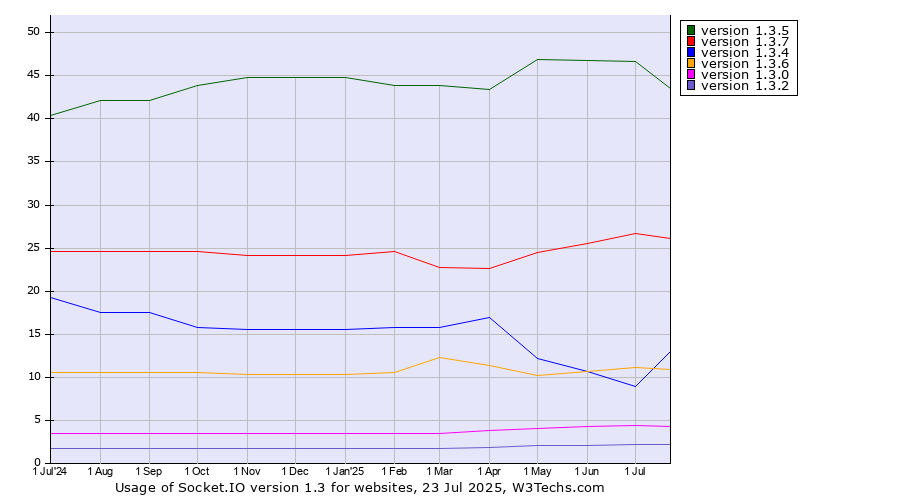 Historical trends in the usage statistics of Socket.IO version 1.3