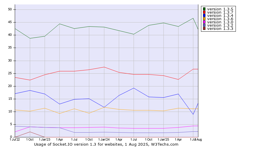 Historical quarterly trends in the usage statistics of Socket.IO version 1.3