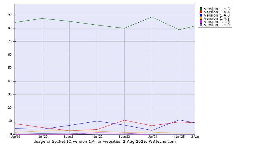 Historical yearly trends in the usage statistics of Socket.IO version 1.4