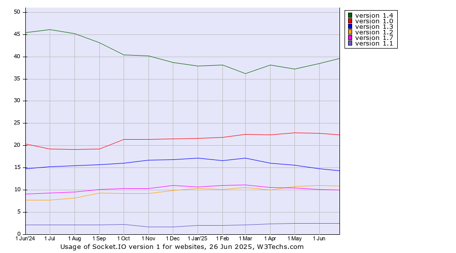Historical trends in the usage statistics of Socket.IO version 1