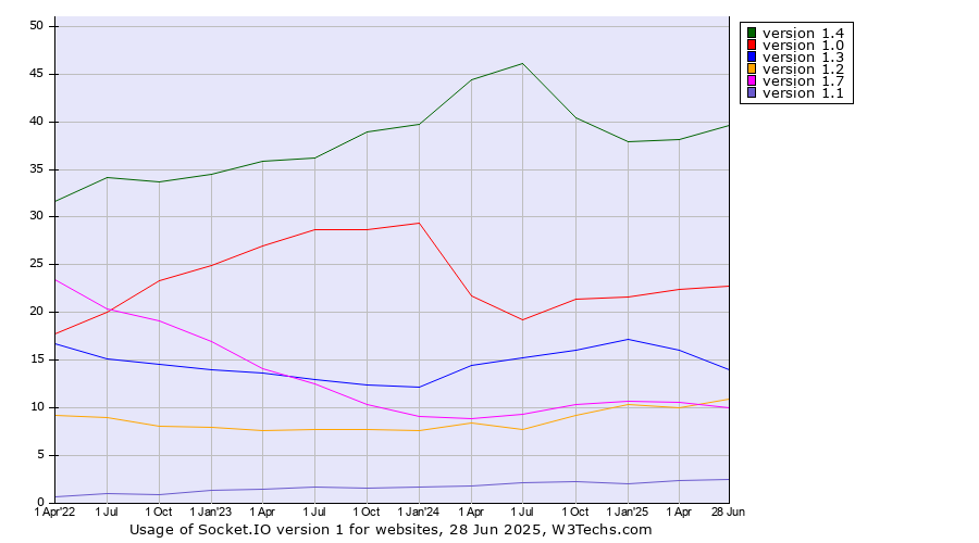 Historical quarterly trends in the usage statistics of Socket.IO version 1
