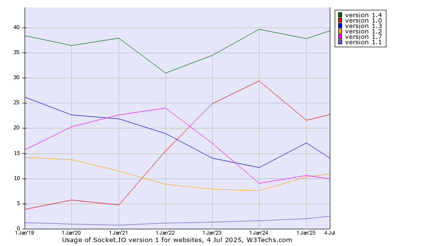Historical yearly trends in the usage statistics of Socket.IO version 1