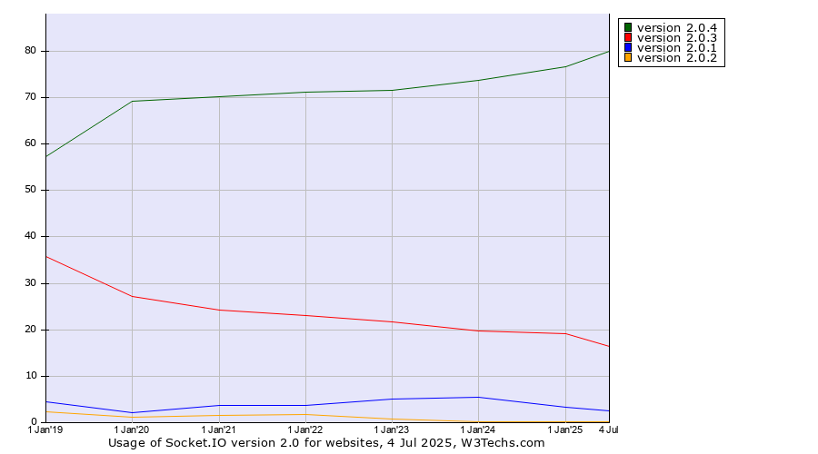Historical yearly trends in the usage statistics of Socket.IO version 2.0