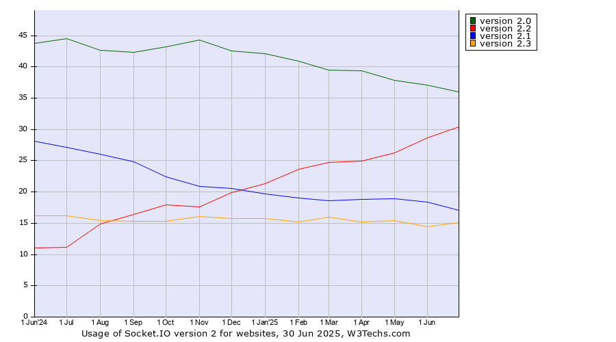 Historical trends in the usage statistics of Socket.IO version 2
