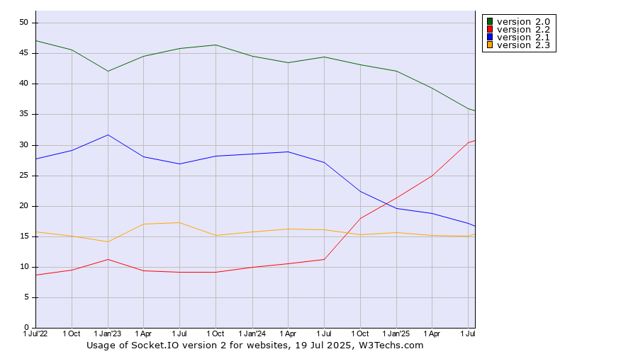 Historical quarterly trends in the usage statistics of Socket.IO version 2