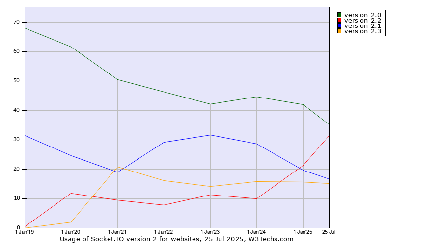 Historical yearly trends in the usage statistics of Socket.IO version 2