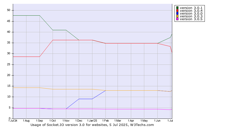 Historical trends in the usage statistics of Socket.IO version 3.0