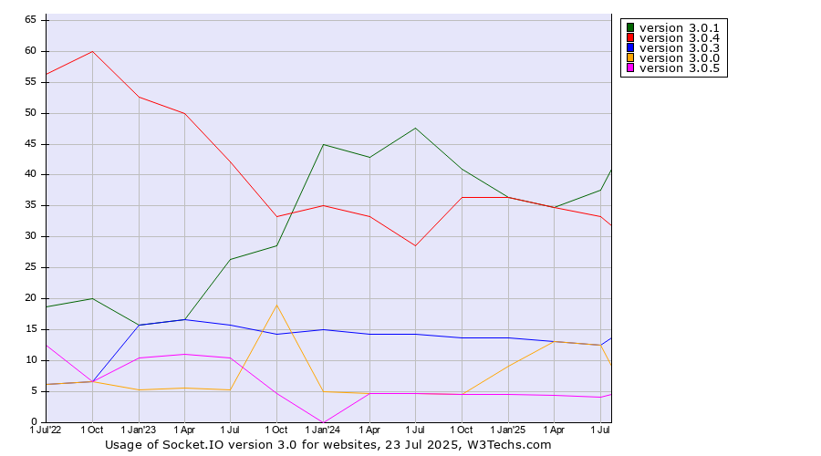 Historical quarterly trends in the usage statistics of Socket.IO version 3.0