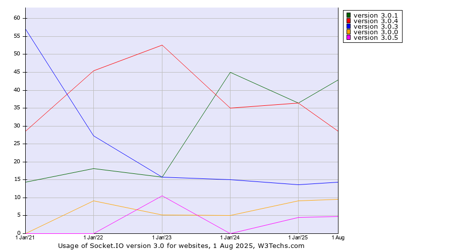 Historical yearly trends in the usage statistics of Socket.IO version 3.0
