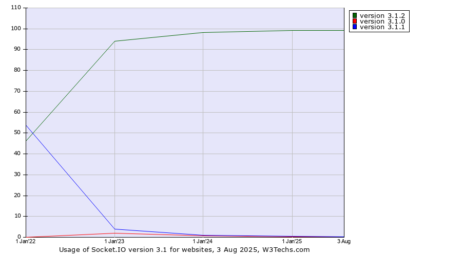 Historical yearly trends in the usage statistics of Socket.IO version 3.1