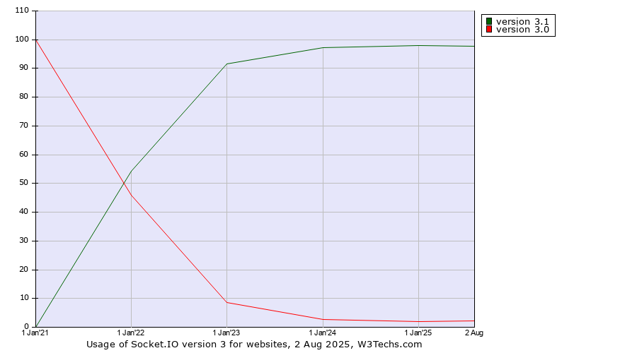 Historical yearly trends in the usage statistics of Socket.IO version 3