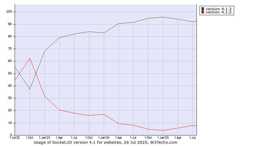 Historical quarterly trends in the usage statistics of Socket.IO version 4.1