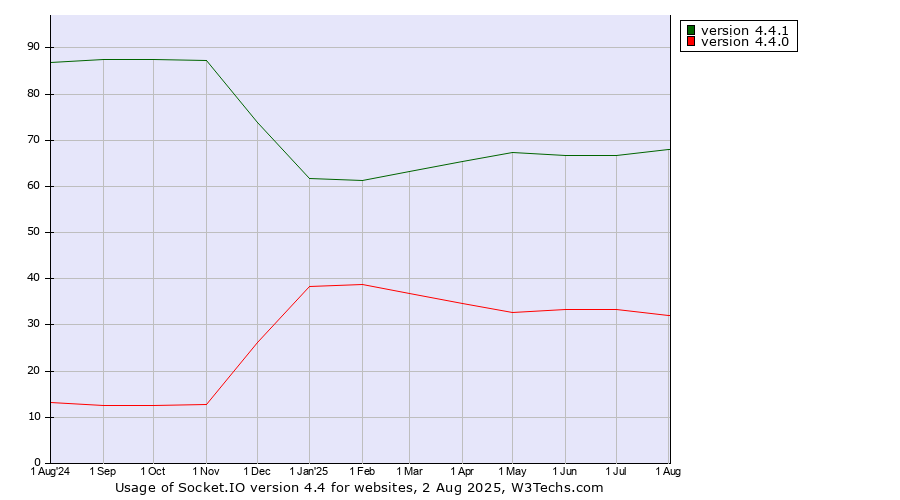 Historical trends in the usage statistics of Socket.IO version 4.4