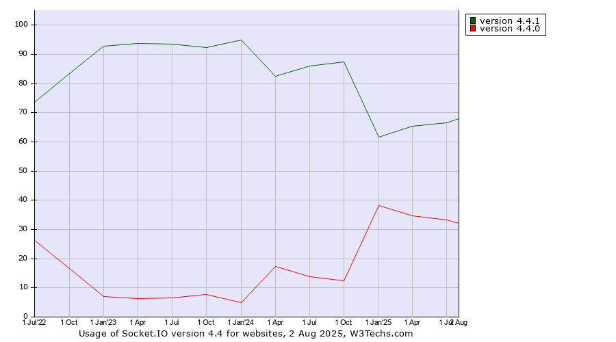 Historical quarterly trends in the usage statistics of Socket.IO version 4.4