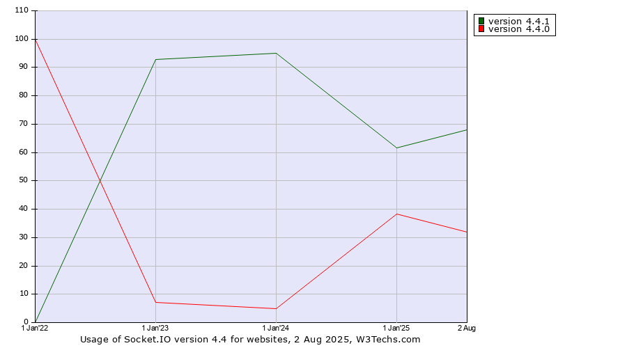 Historical yearly trends in the usage statistics of Socket.IO version 4.4