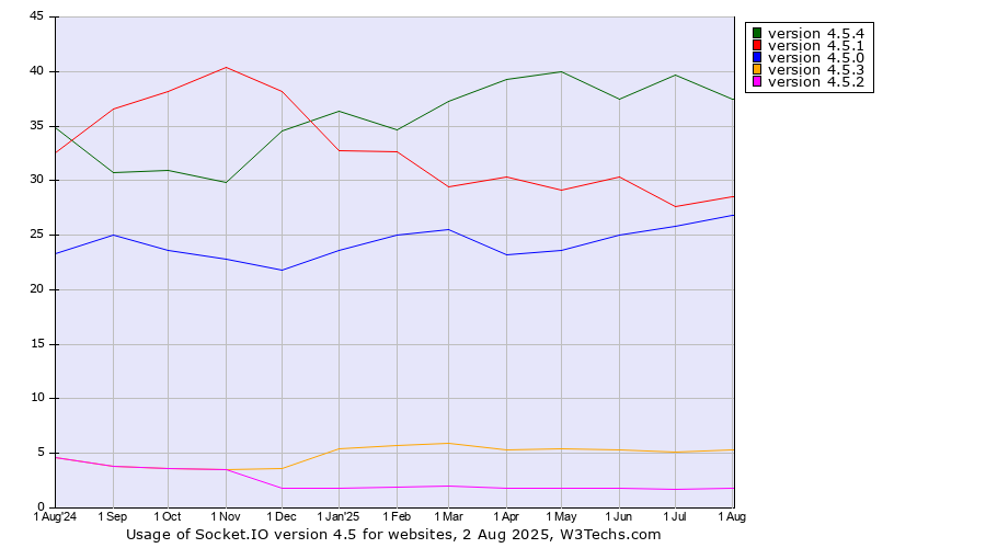 Historical trends in the usage statistics of Socket.IO version 4.5