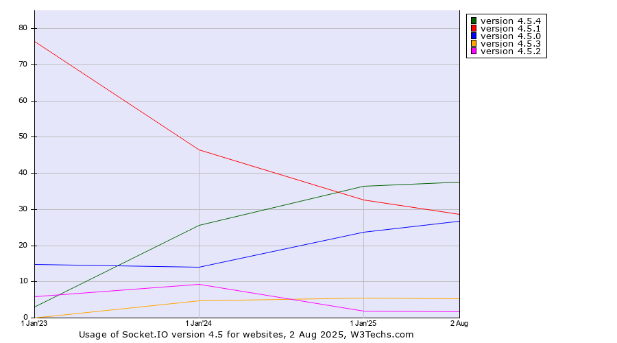 Historical yearly trends in the usage statistics of Socket.IO version 4.5