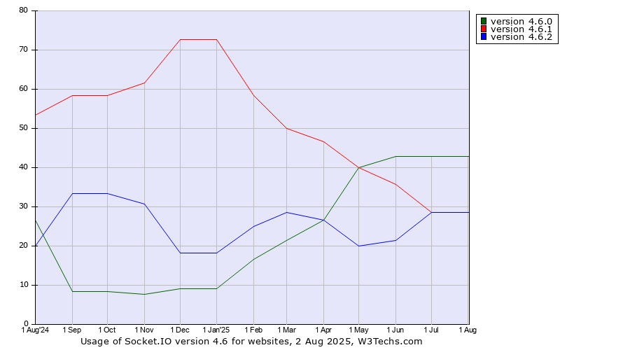 Historical trends in the usage statistics of Socket.IO version 4.6