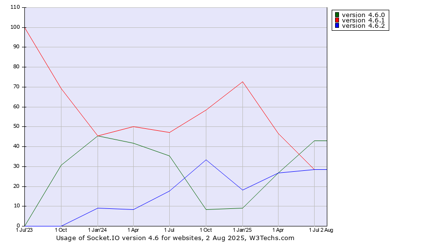Historical quarterly trends in the usage statistics of Socket.IO version 4.6