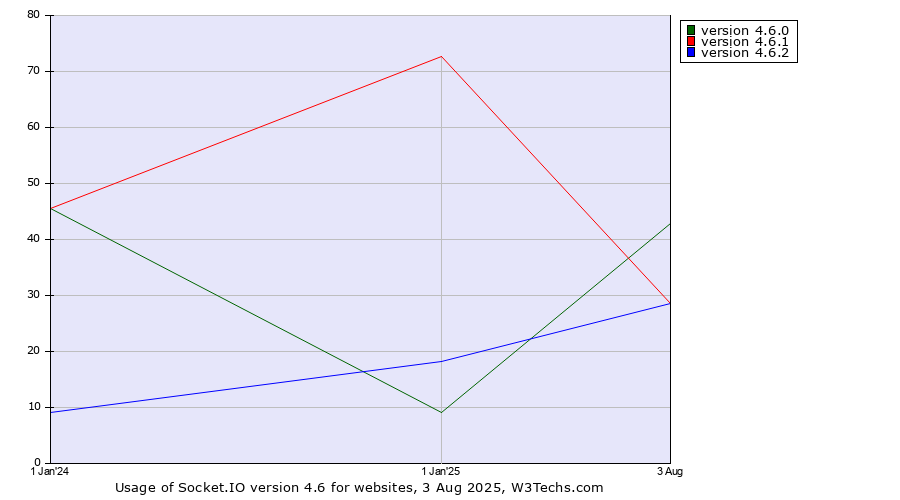 Historical yearly trends in the usage statistics of Socket.IO version 4.6