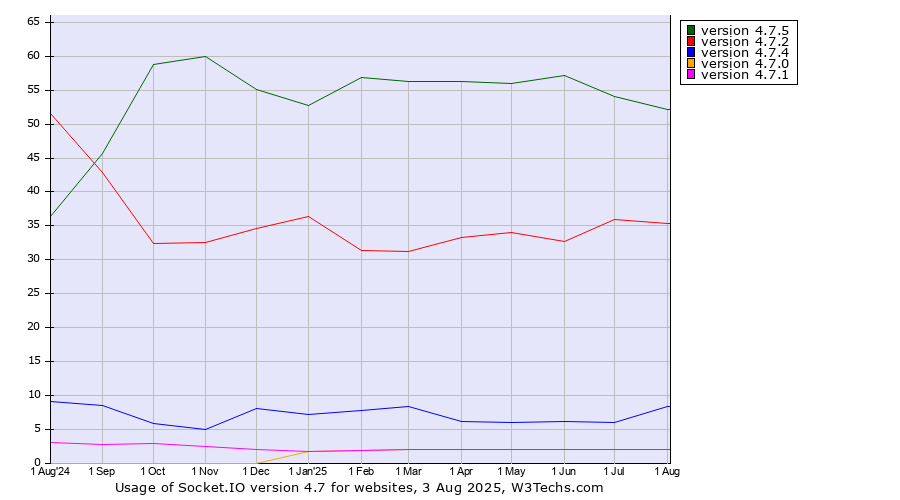 Historical trends in the usage statistics of Socket.IO version 4.7