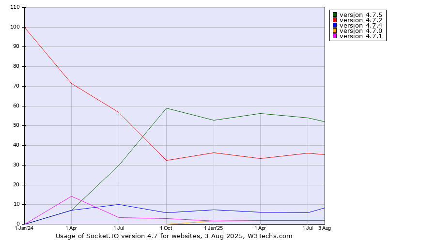 Historical quarterly trends in the usage statistics of Socket.IO version 4.7