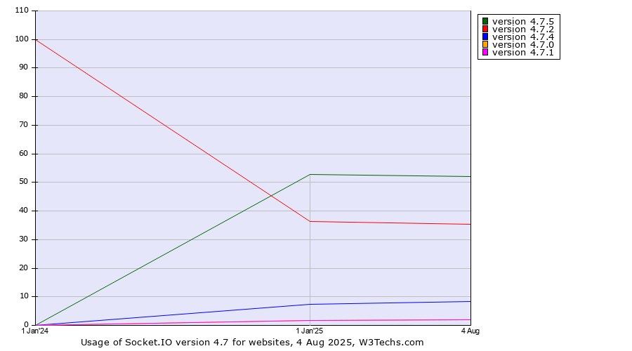 Historical yearly trends in the usage statistics of Socket.IO version 4.7