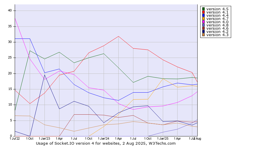 Historical quarterly trends in the usage statistics of Socket.IO version 4
