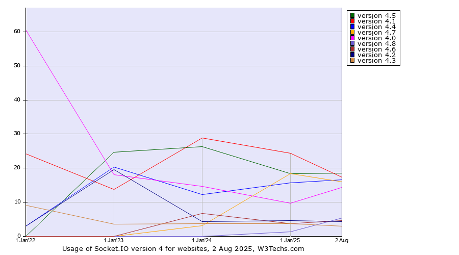 Historical yearly trends in the usage statistics of Socket.IO version 4