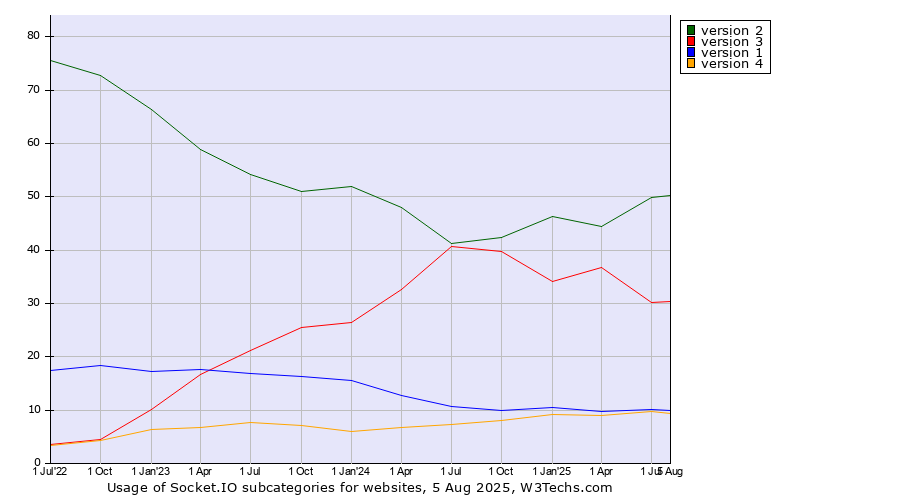 Historical quarterly trends in the usage statistics of Socket.IO versions