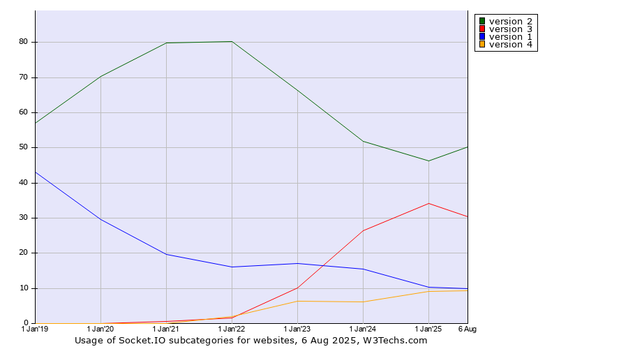 Historical yearly trends in the usage statistics of Socket.IO versions
