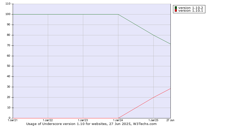 Historical yearly trends in the usage statistics of Underscore version 1.10