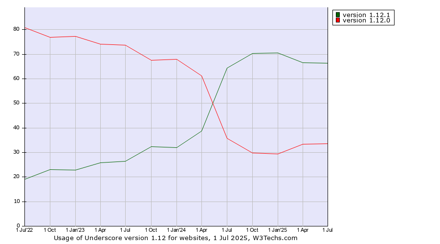 Historical quarterly trends in the usage statistics of Underscore version 1.12