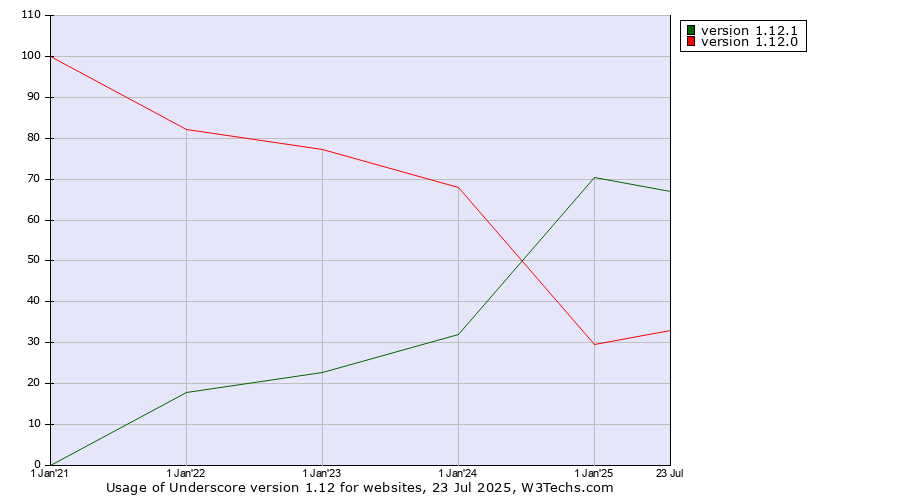 Historical yearly trends in the usage statistics of Underscore version 1.12