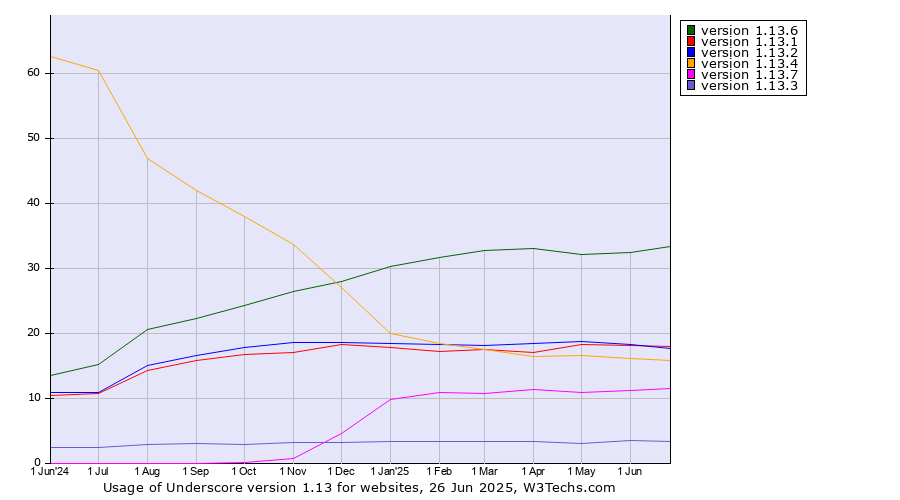 Historical trends in the usage statistics of Underscore version 1.13