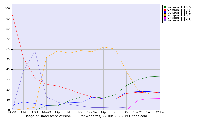 Historical quarterly trends in the usage statistics of Underscore version 1.13