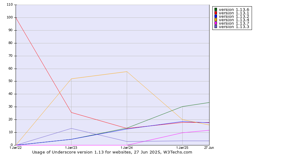 Historical yearly trends in the usage statistics of Underscore version 1.13