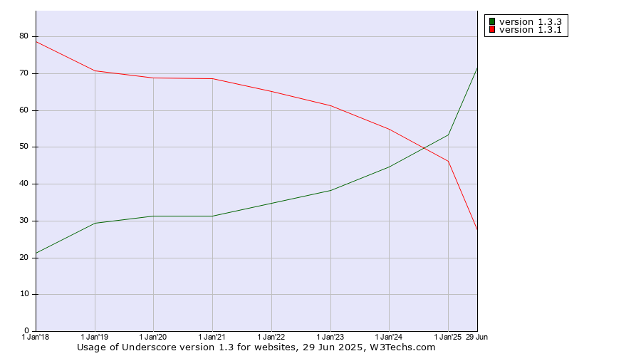 Historical yearly trends in the usage statistics of Underscore version 1.3