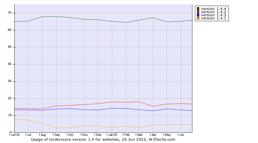 Historical trends in the usage statistics of Underscore version 1.4