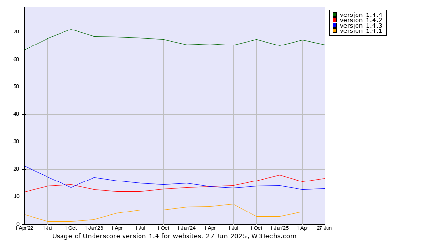 Historical quarterly trends in the usage statistics of Underscore version 1.4