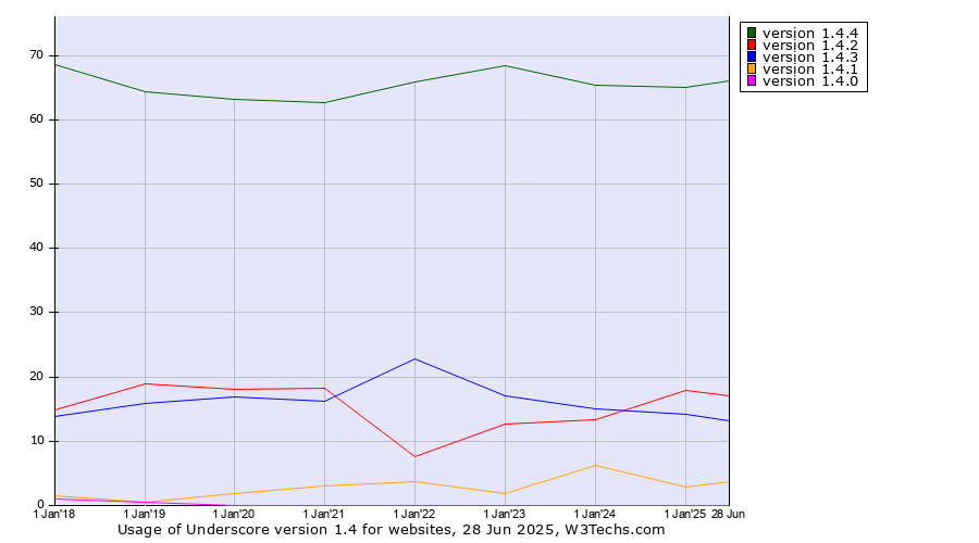 Historical yearly trends in the usage statistics of Underscore version 1.4