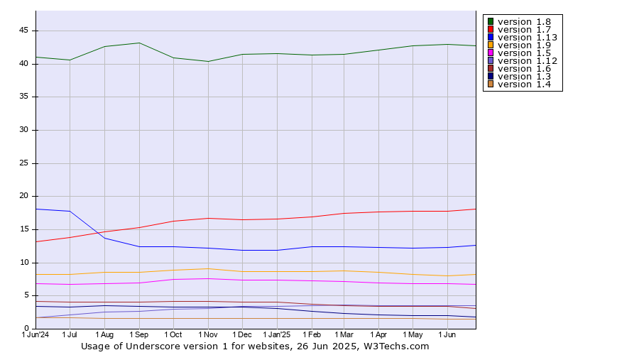 Historical trends in the usage statistics of Underscore version 1