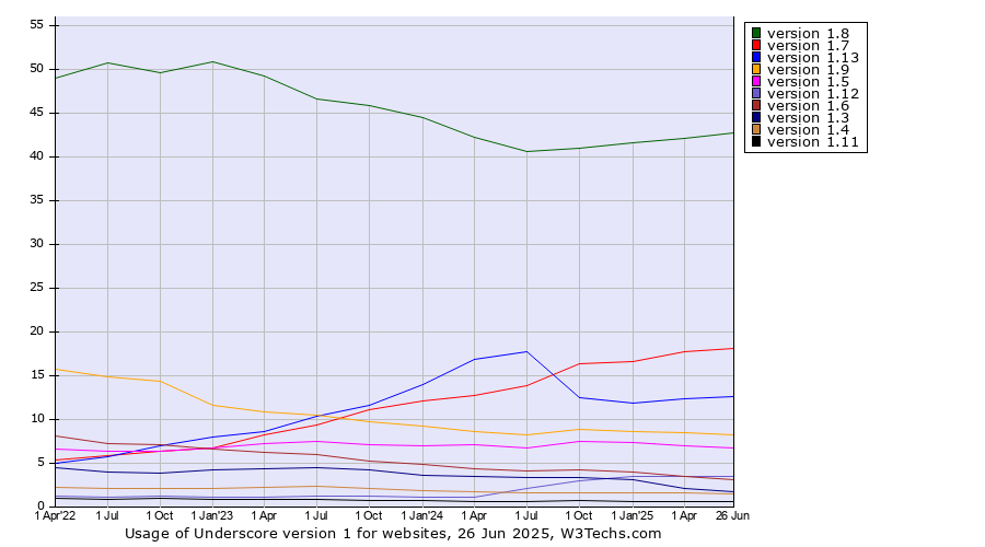 Historical quarterly trends in the usage statistics of Underscore version 1